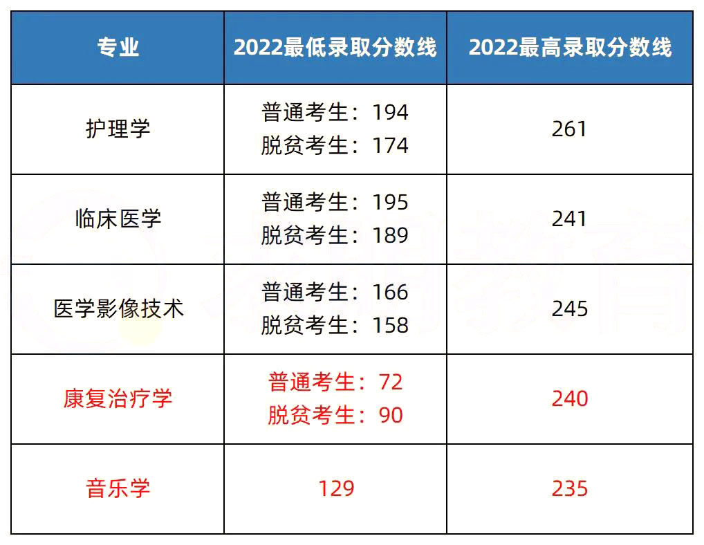 2022年邵陽學院專升本錄取情況