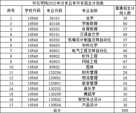 2022年懷化學院專升本免試招生專業(yè)表