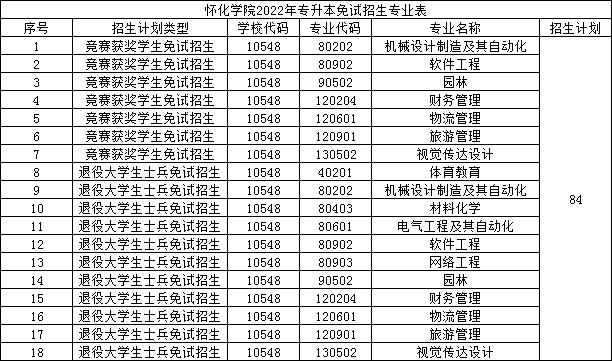 2022年懷化學院專升本免試招生專業(yè)表