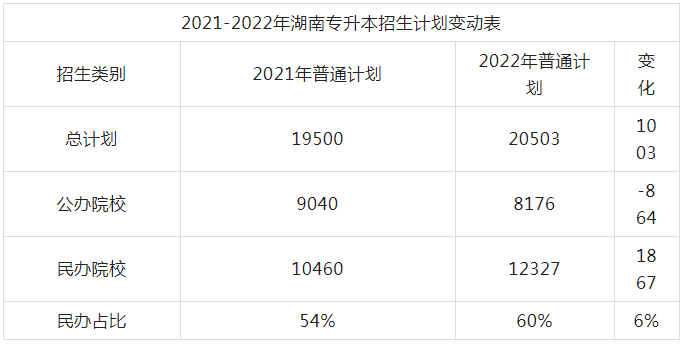 2023年湖南專升本招生計劃預測