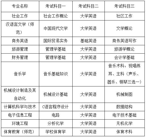 2022年湖南人文科技學(xué)院專升本考試大綱