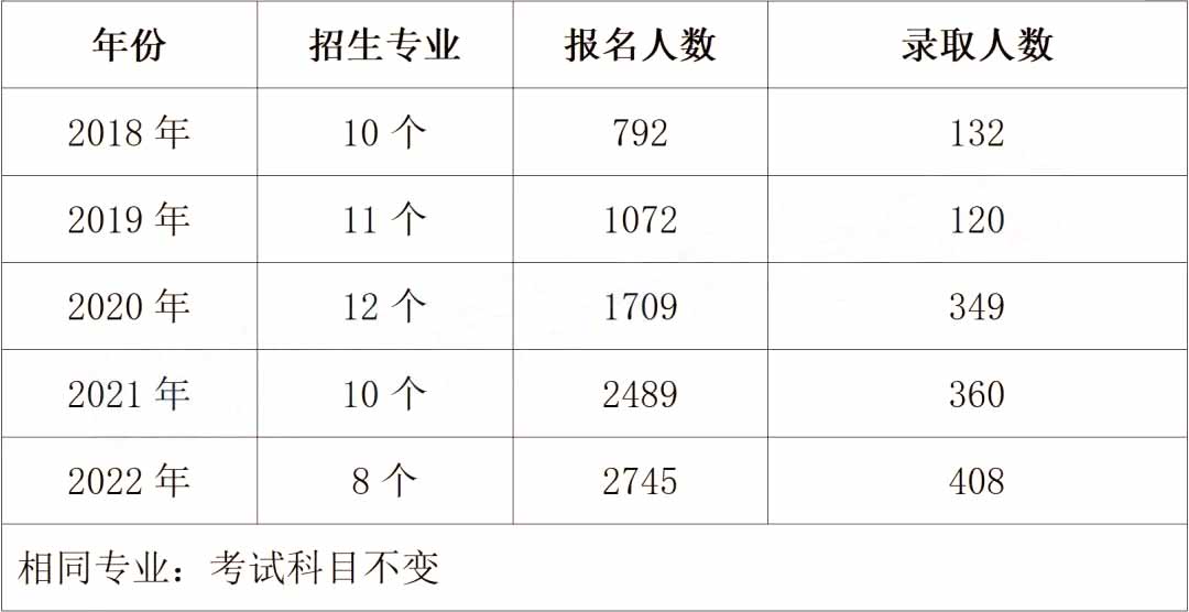 2023年湖南中醫(yī)藥大學(xué)專升本熱門院校介紹