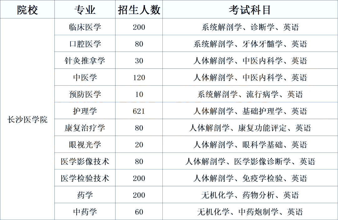 湖南專升本醫衛類考生必須了解的院校計劃