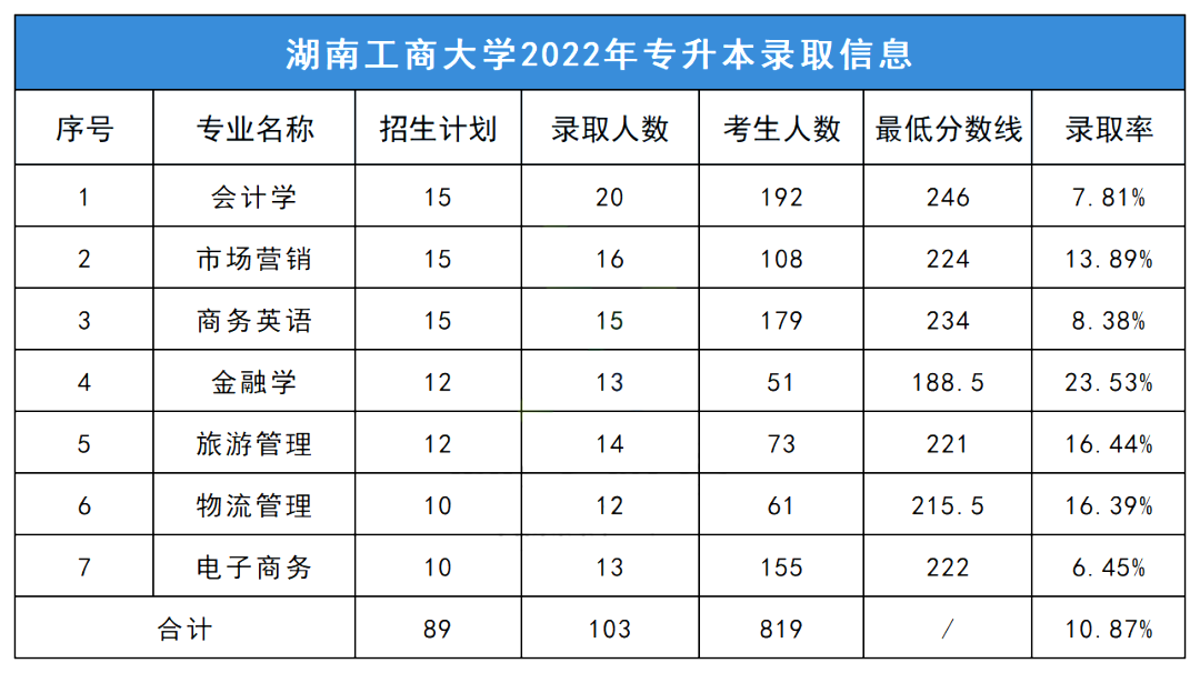 2023年湖南工商大學專升本擇校指南