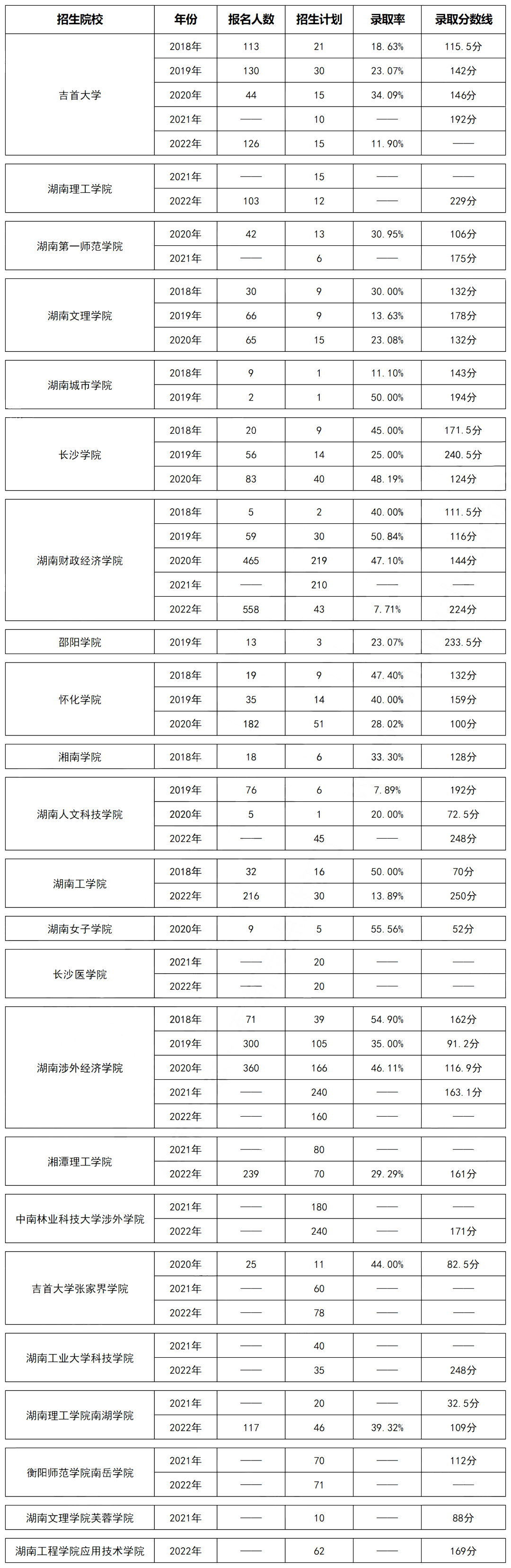 湖南專升本計算機科學與技術專業歷年分數線及錄取情況