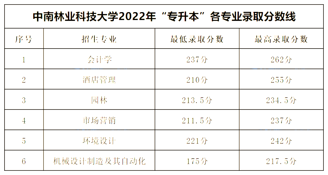 2022年湖南專升本公辦一本錄取分數線匯總