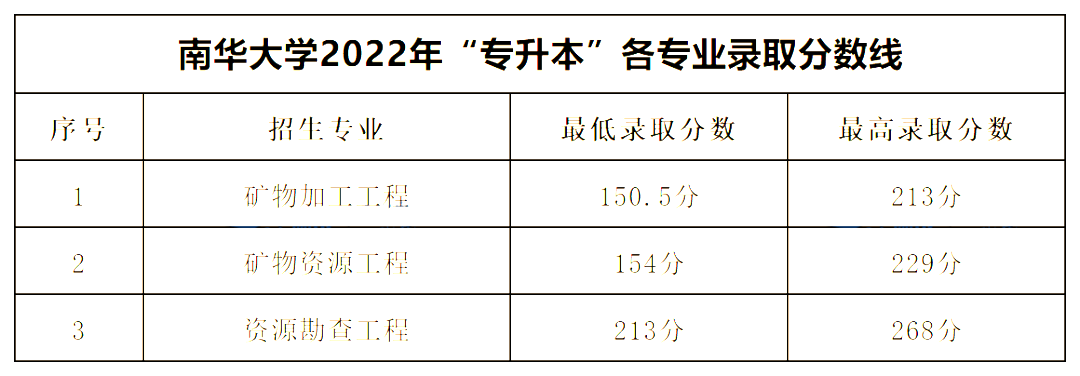 2022年湖南專升本公辦一本錄取分數線匯總
