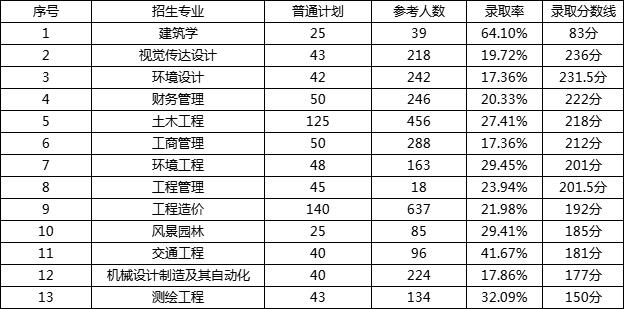 2023年湖南城市學院專升本報考指南
