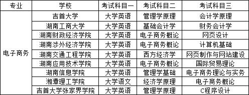 23年湖南專升本電子商務專業競爭力分析
