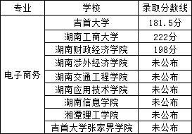 23年湖南專升本電子商務專業競爭力分析