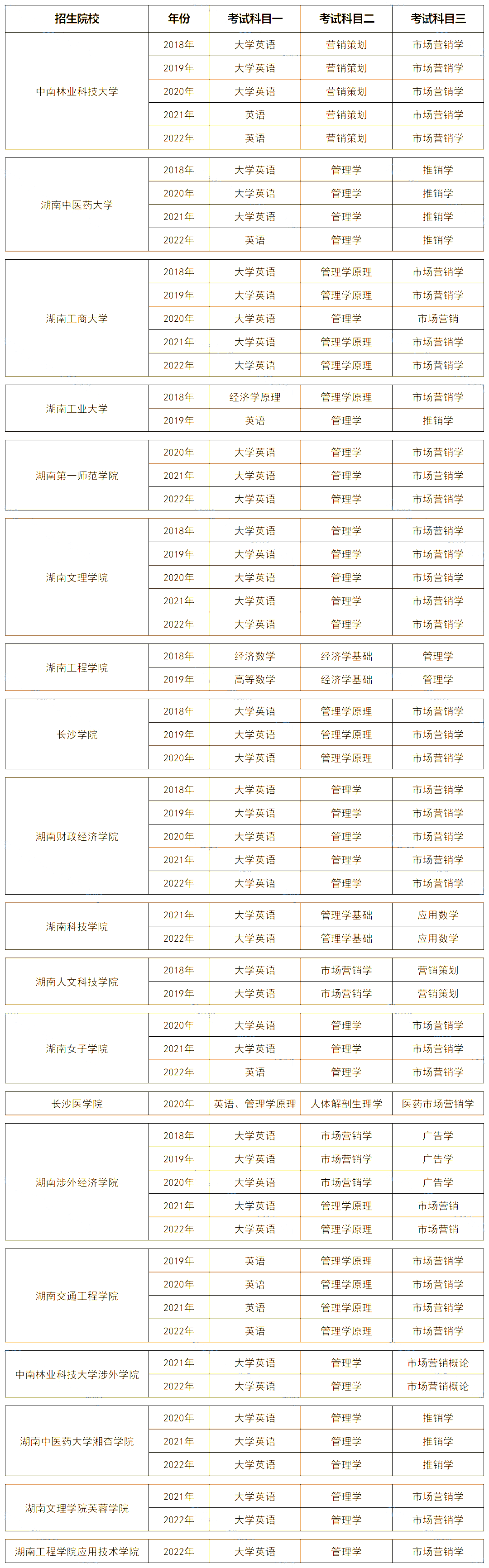 湖南專升本市場營銷專業歷年分數線及錄取情況