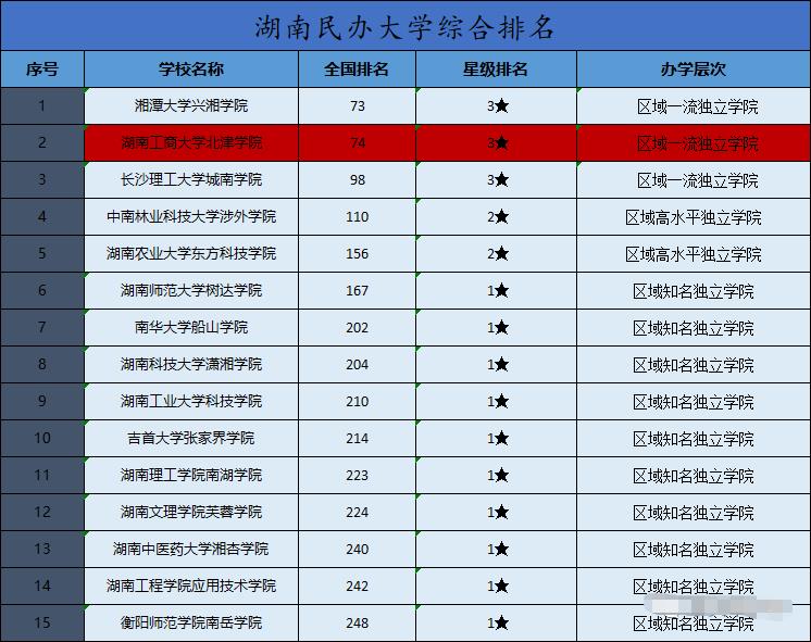 湖南專升本院校有哪些？排名如何？