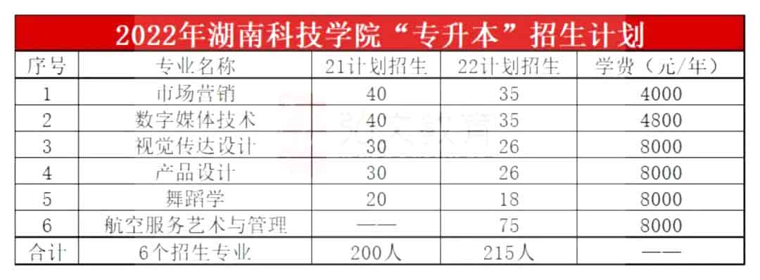 2023年湖南科技學(xué)院專升本報(bào)考指南