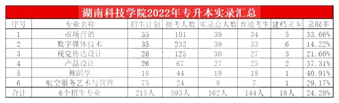 2023年湖南科技學(xué)院專升本報(bào)考指南