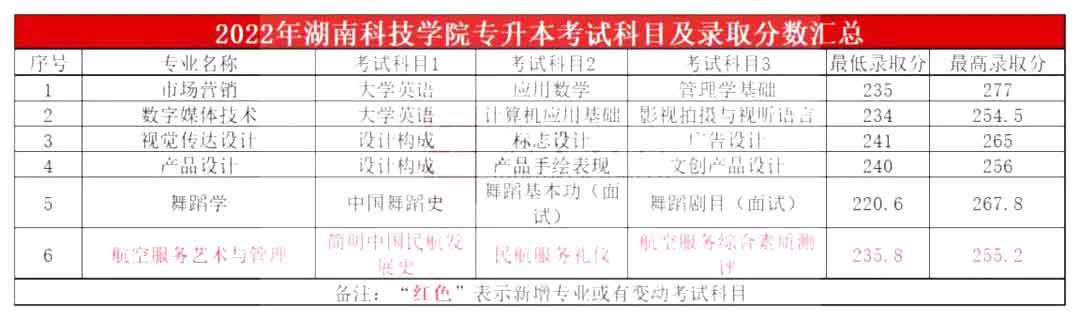 2023年湖南科技學(xué)院專升本報(bào)考指南