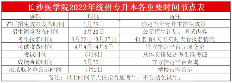 2023年長沙醫學院專升本報考指南