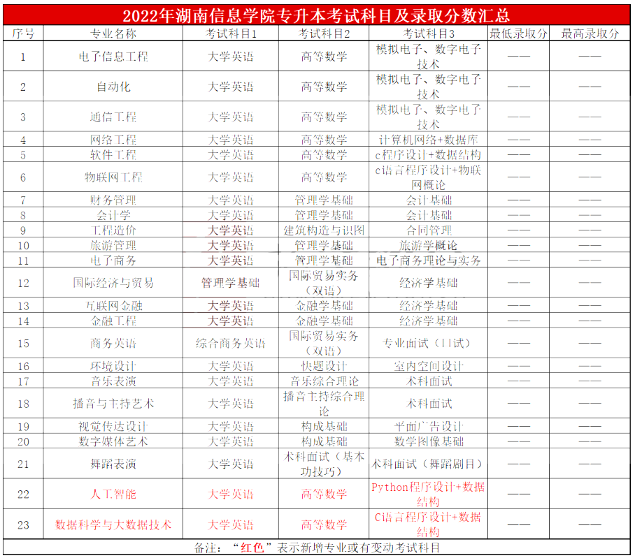 2023年湖南信息學(xué)院專升本報考指南