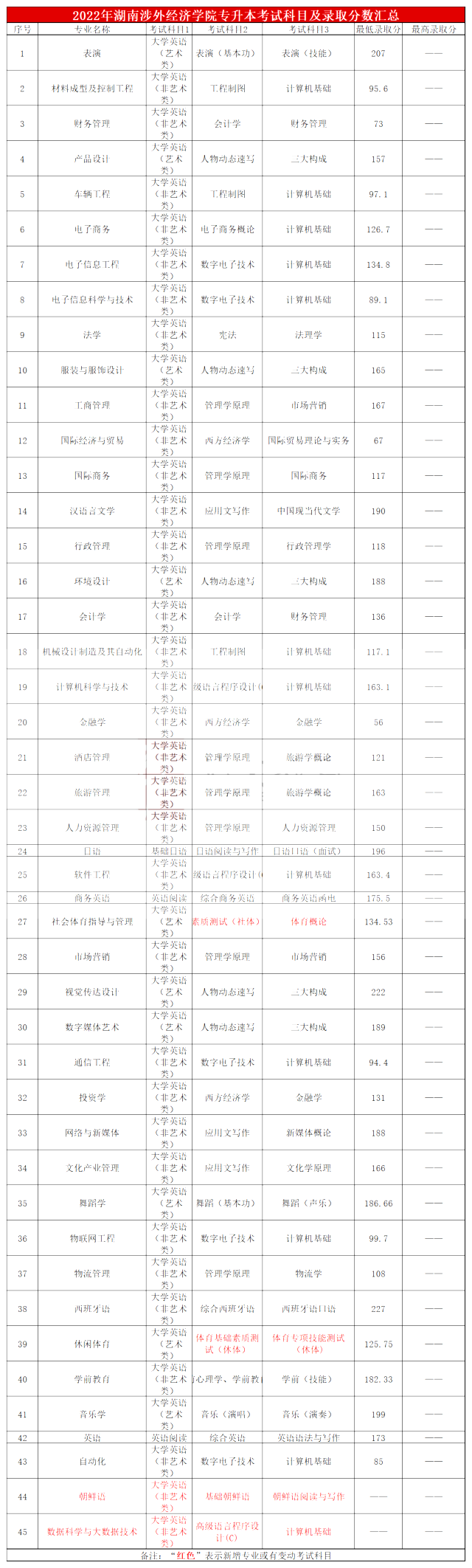 2022年湖南涉外經濟學院專升本各招生專業考試科目