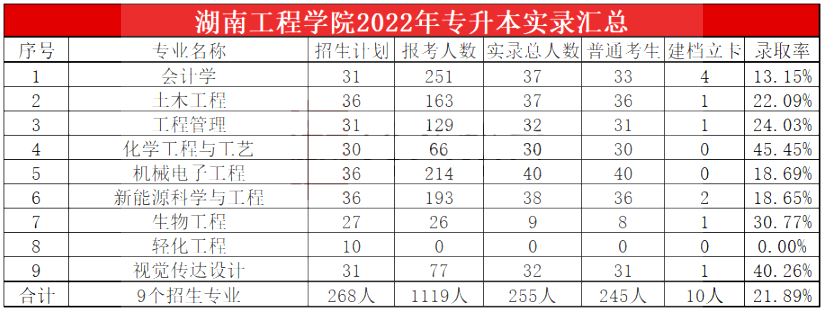 2023年湖南工程學院專升本報考指南