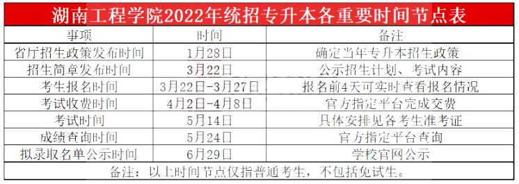 2023年湖南工程學院專升本報考指南