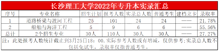2023年長沙理工大學專升本報考指南