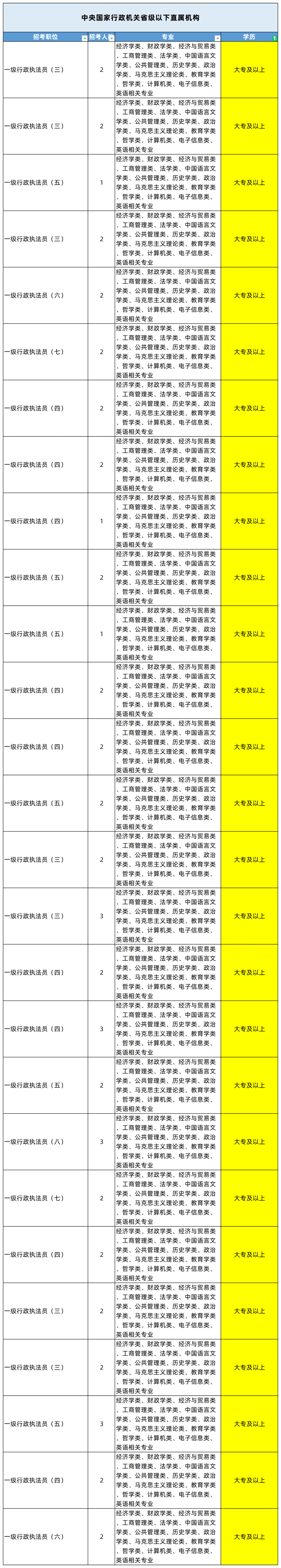 湖南專升本專業(yè)能考哪些職位？國考明起報名，大專生可報僅55人