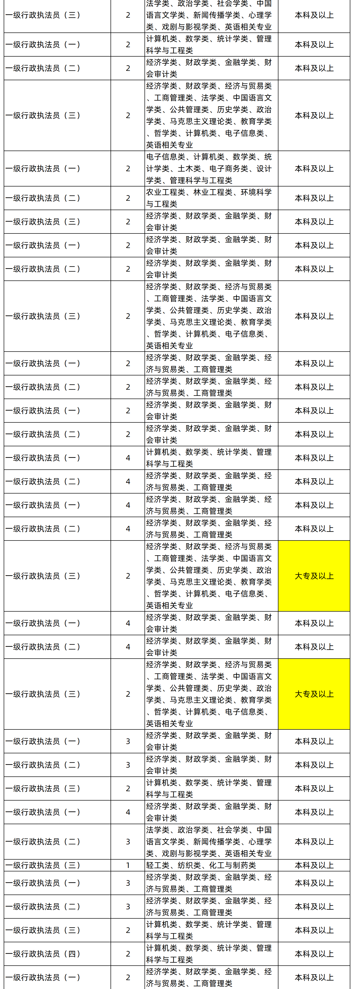 湖南專升本專業(yè)能考哪些職位？國考明起報名，大專生可報僅55人