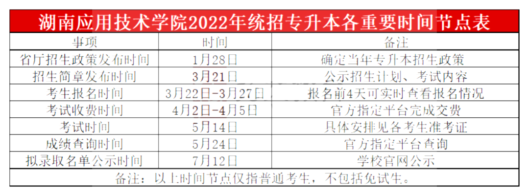 2023年湖南應用技術學院專升本報考指南