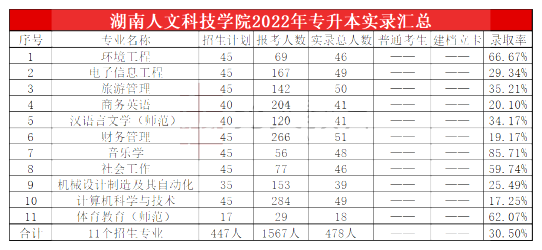 2023年湖南人文科技學院專升本報考指南