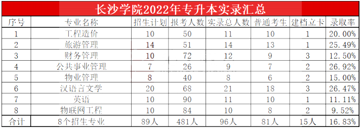 2023年長沙學院專升本報考指南