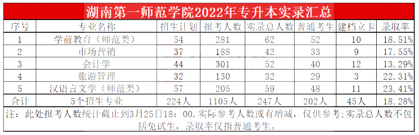 2023年湖南第一師范學院專升本報考指南