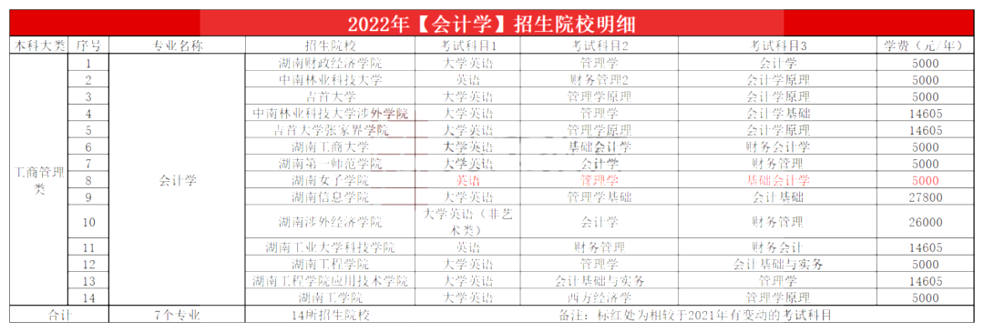 2023年湖南專升本會(huì)計(jì)學(xué)專業(yè)報(bào)考指南