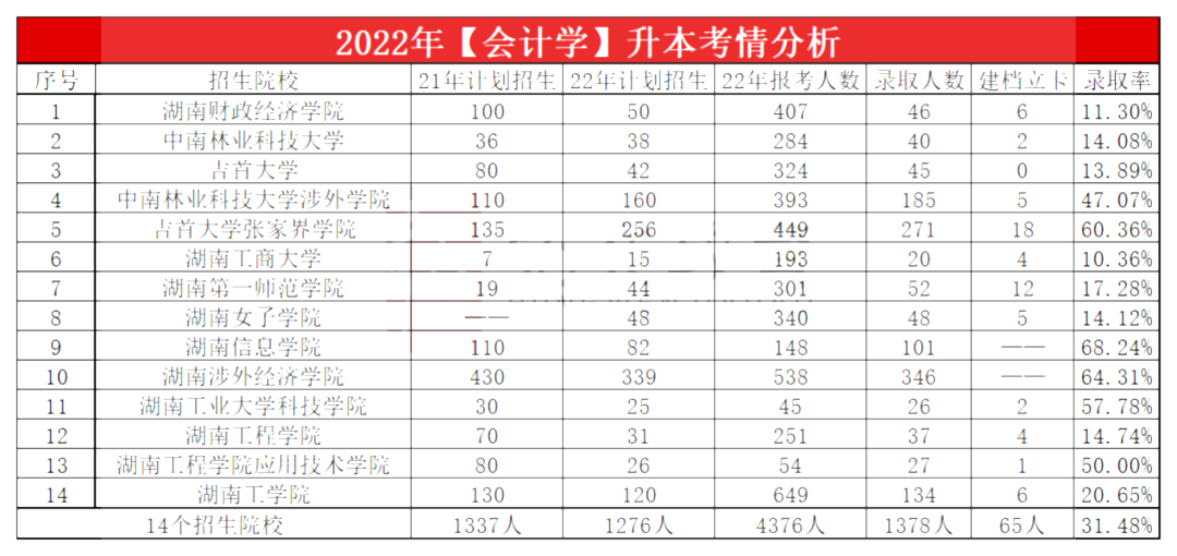 2023年湖南專升本會(huì)計(jì)學(xué)專業(yè)報(bào)考指南