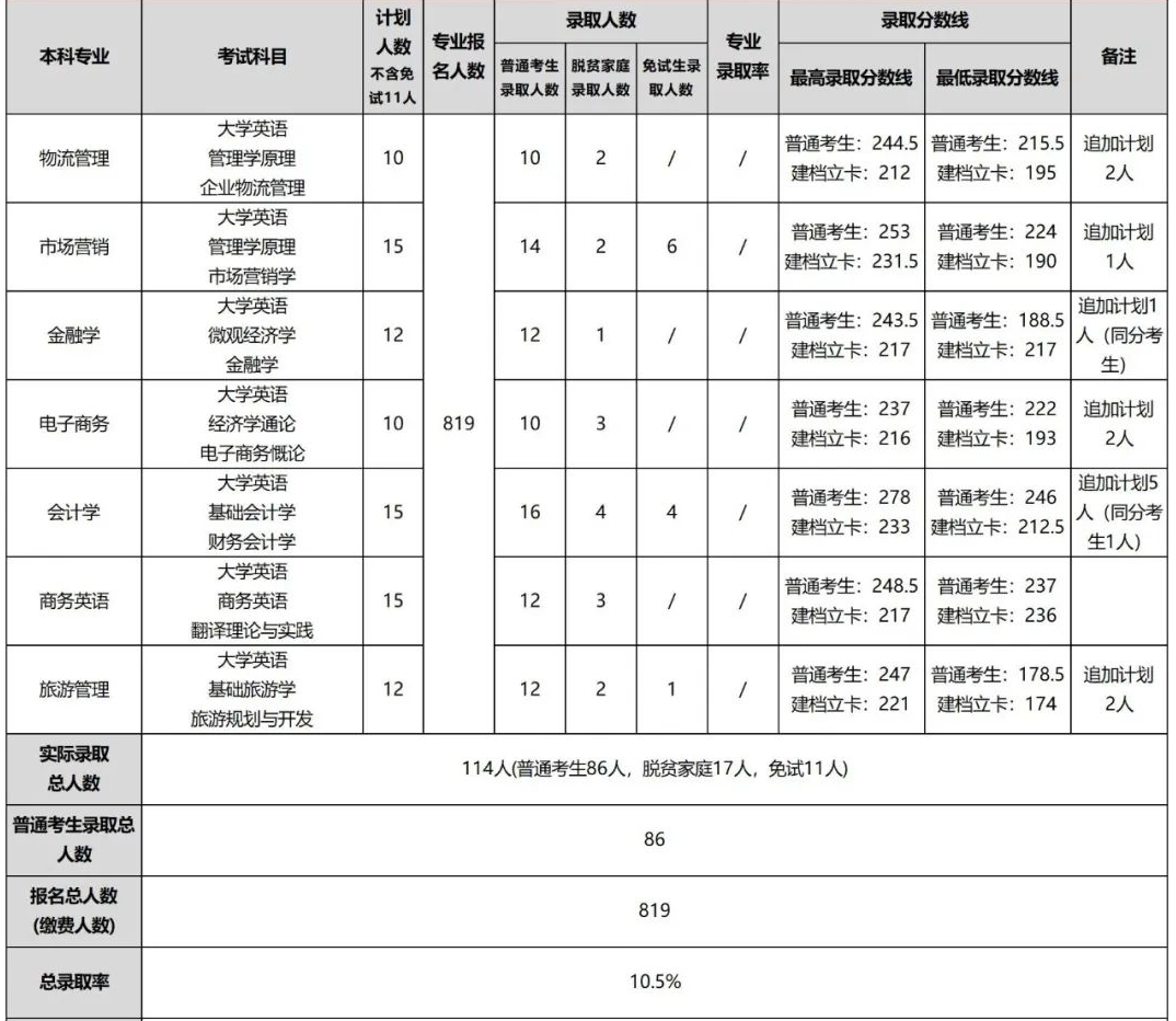 2022年湖南工商大學專升本報考數據匯總