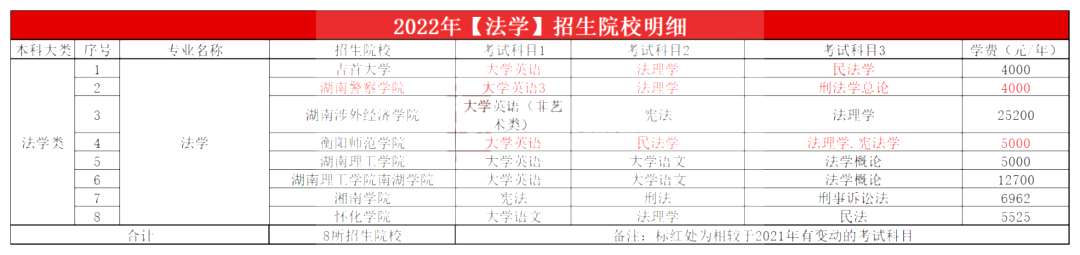 2023年湖南專升本法學類專業報考指南