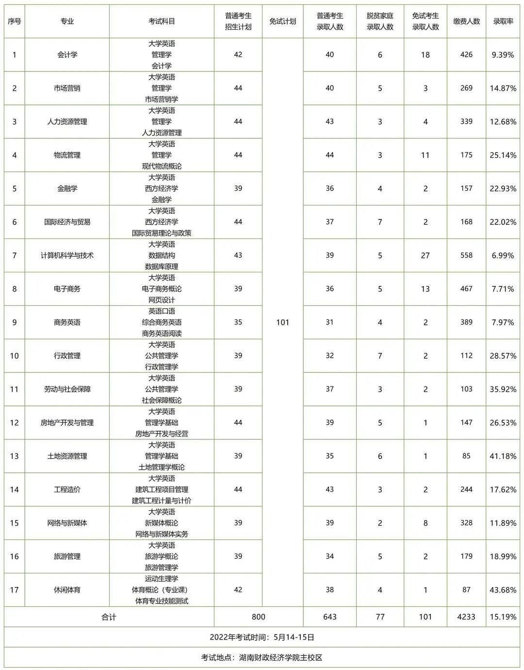 湖南專升本招生人數(shù)多的五所公辦院校，想上岸公辦的必須要看看！