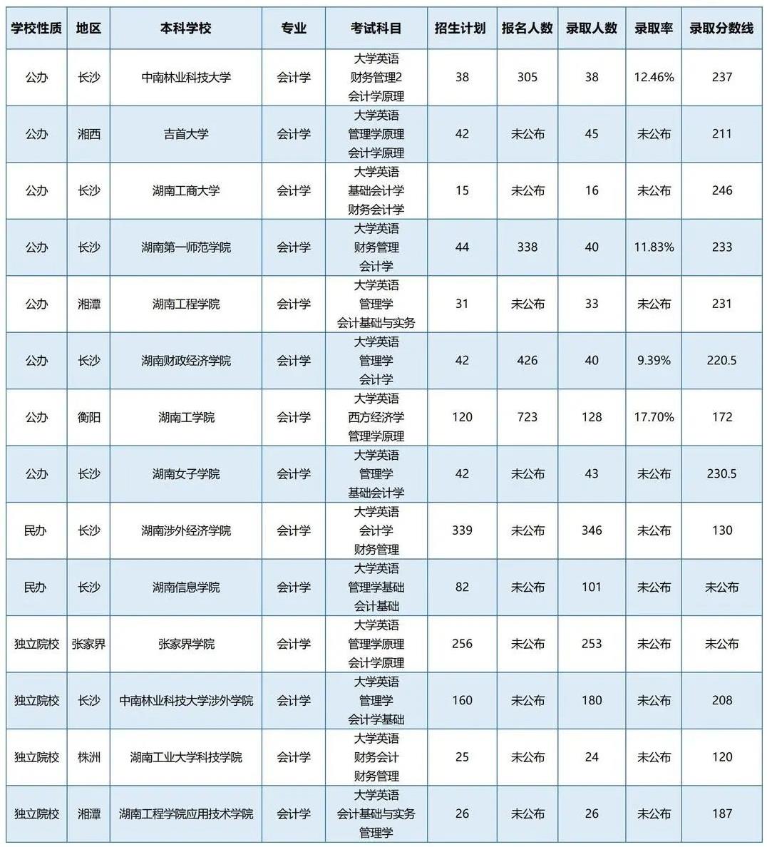 湖南專升本招生計劃最多的五個專業你都知道嗎?
