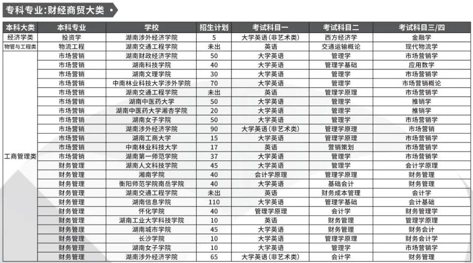 湖南專升本財經商貿大類可以報考的本科專業