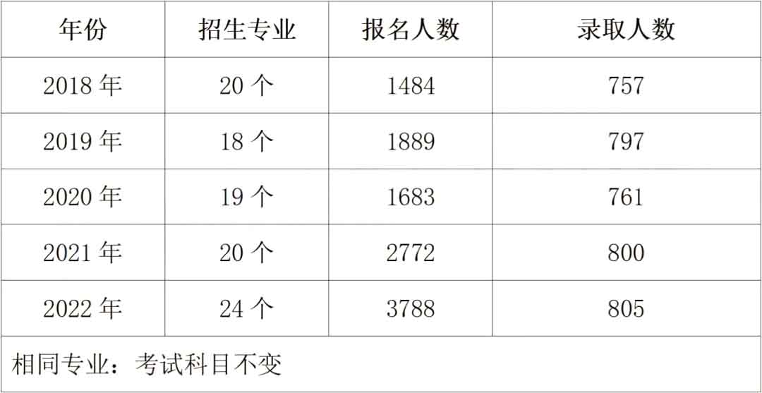 2023年湖南工學(xué)院專升本報(bào)考指南