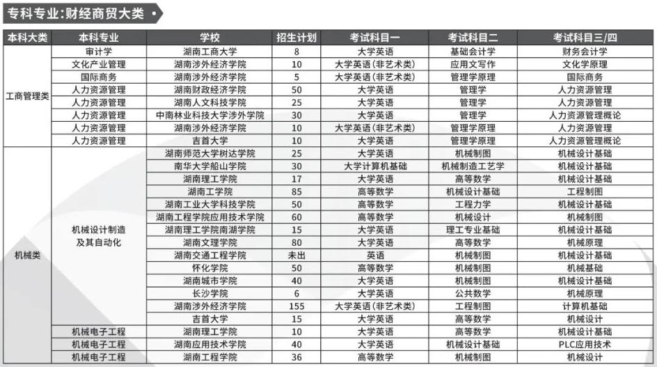 湖南專升本財經商貿大類可以報考的本科專業