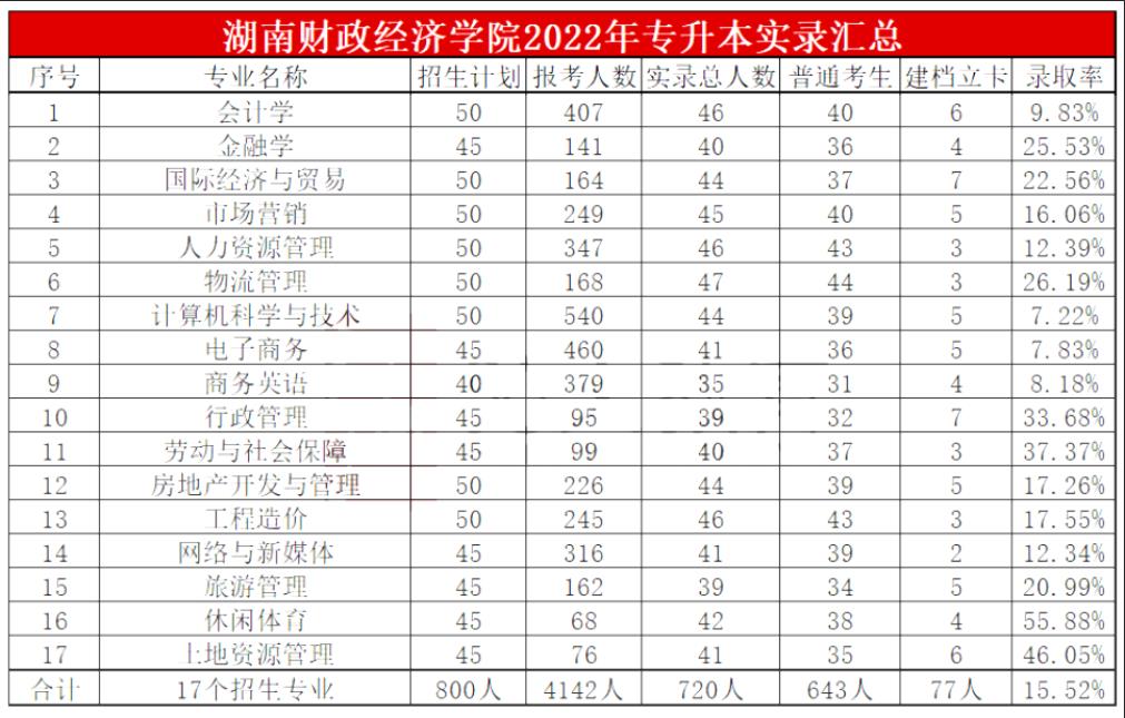 2023年湖南財政經濟學院專升本報考指南