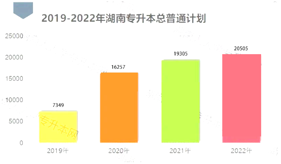 2023年湖南專升本報名人數上漲,招生趨勢怎么樣?