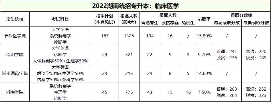 2022年湖南統招專升本臨床醫學錄取情況