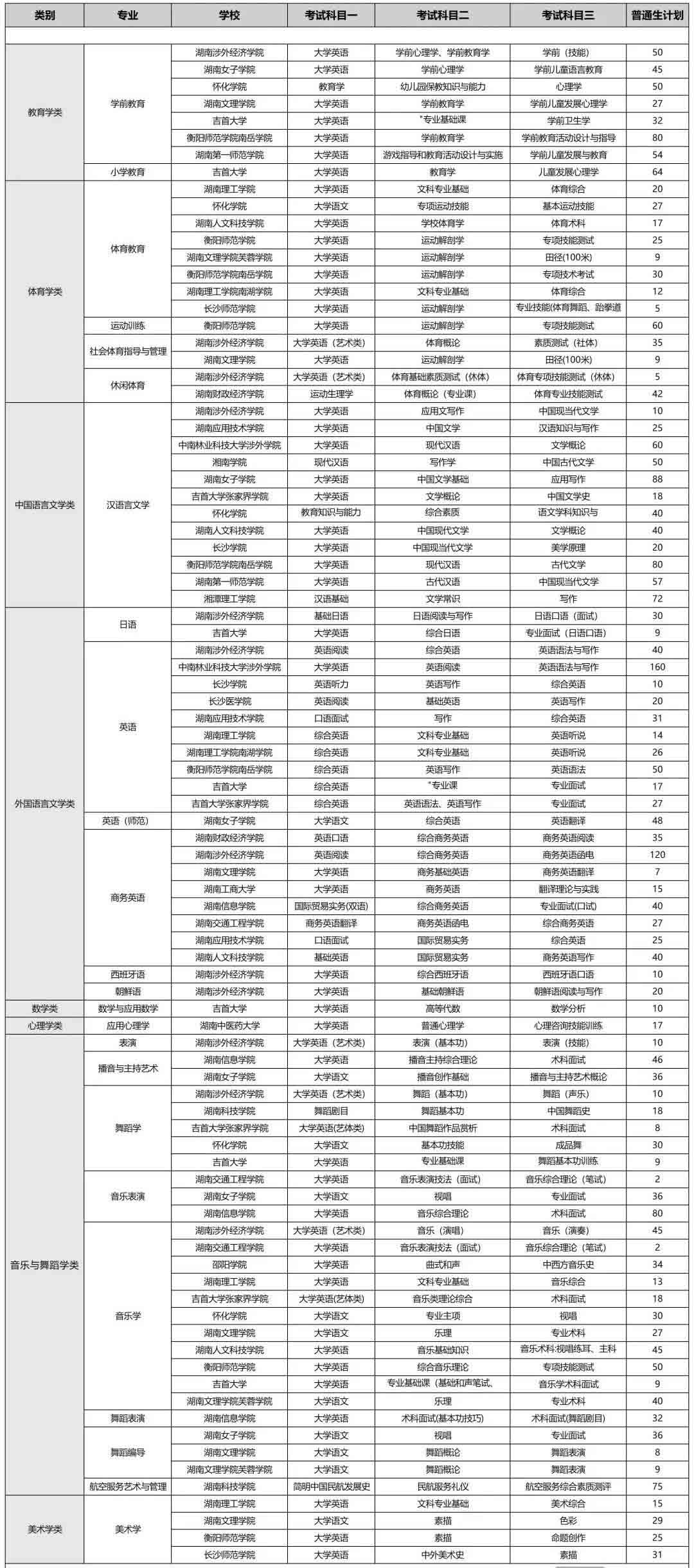 湖南專升本教育類可跨考的專業及考試科目