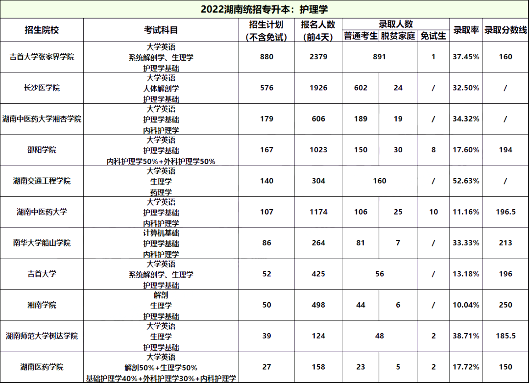 2022年湖南專升本護理學專業錄取情況
