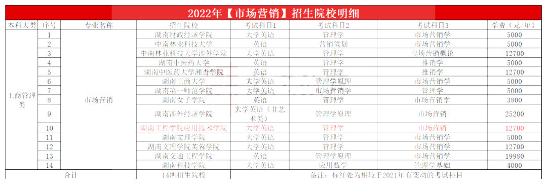 2023年湖南專升本市場營銷專業報考指南