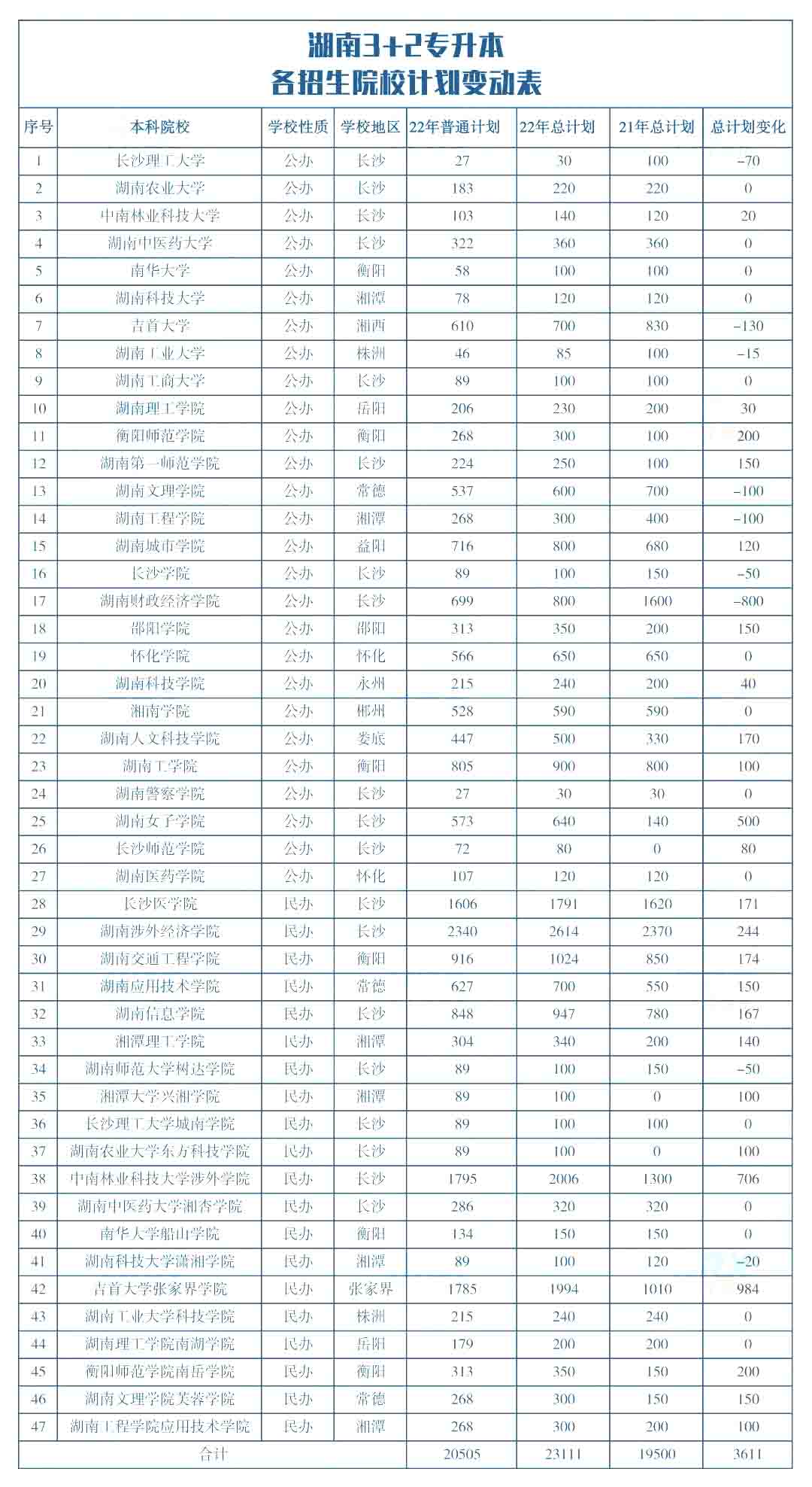 為何湖南專(zhuān)升本公辦院校縮招如此嚴(yán)重？這些都是主要原因！