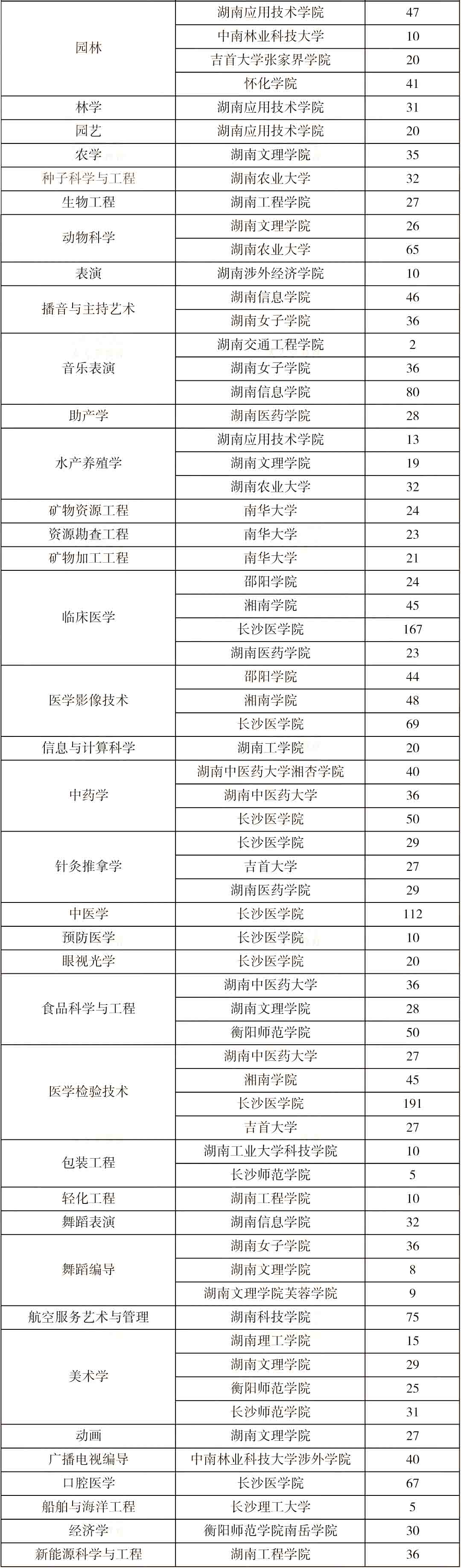 湖南專升本 湖南專升本招生院校