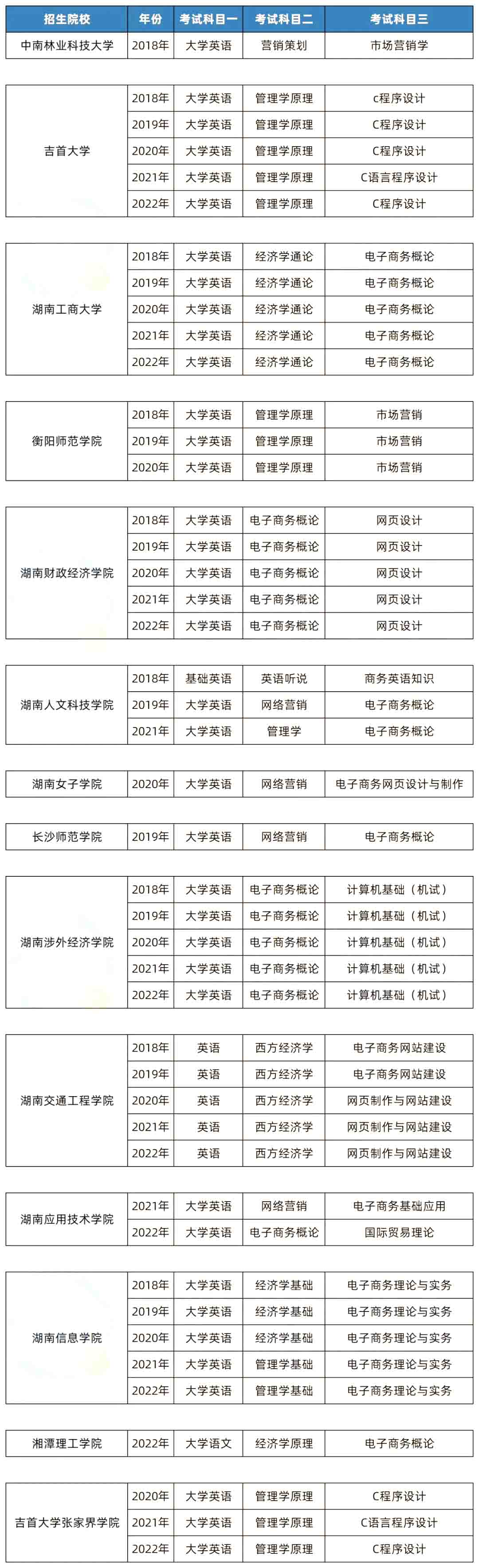 湖南專升本電子商務專業歷年分數線及錄取數據