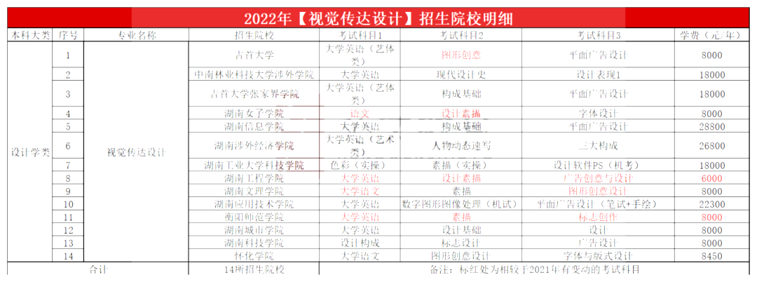 2023年湖南專升本視覺傳達設計專業報考指南